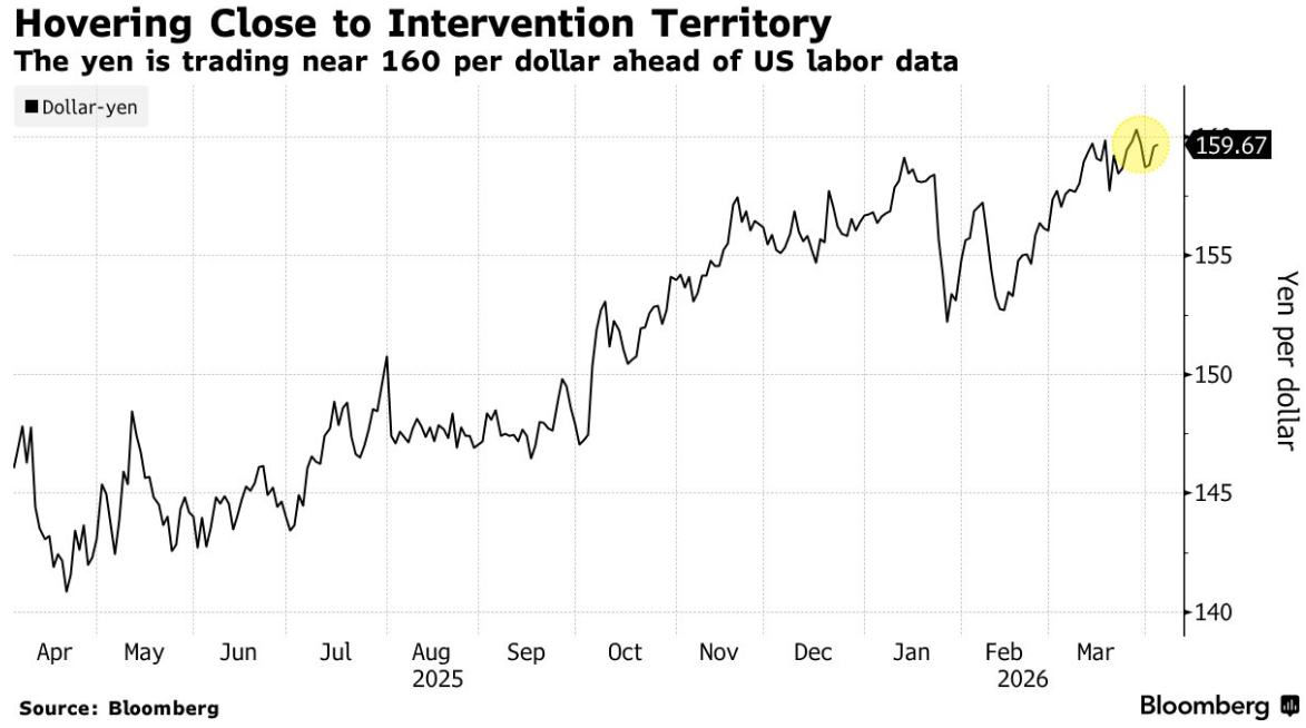 特朗普中东言论引发全球资产动荡：日元逼近160“生死线”，日财长警告将采取“大胆行动” - 图片1