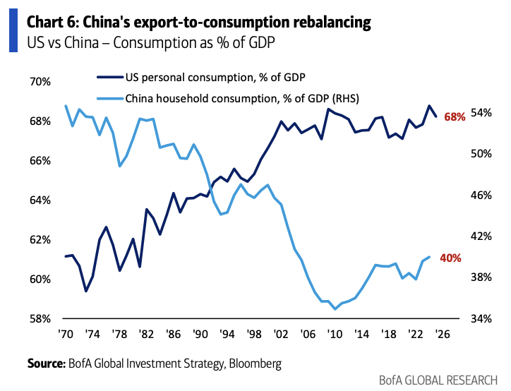 大宗商品、中国资产、消费复苏......美银:“4C”交易或成下半年最强风口! - 图片3