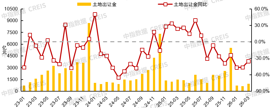 中指研究院:3月地产行业延续边际改善 京沪迎“小阳春”行情 - 图片8