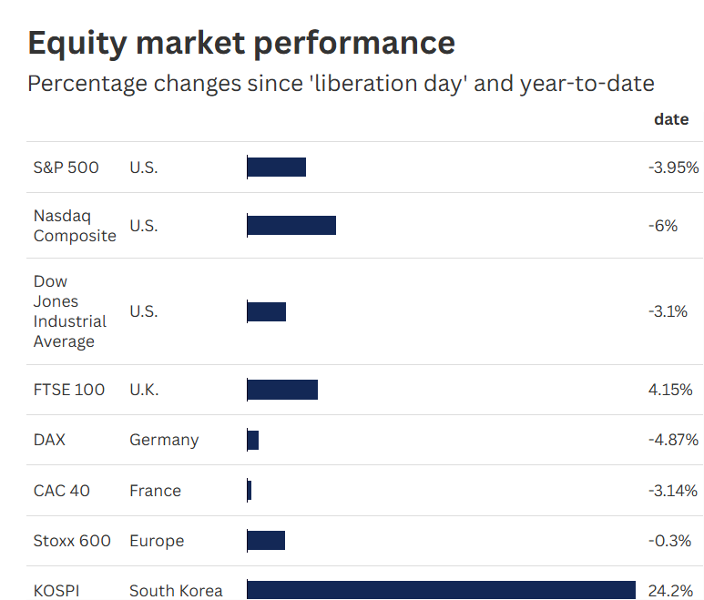 “解放日”一周年敲响警钟! “美国例外论”崩塌声中，资金将目光投向美国市场之外 - 图片1