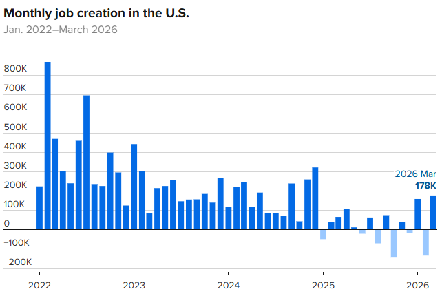 美国就业市场尚未体现战火冲击:3月非农大超预期、失业率下降,美联储不降息预期强化 - 图片2