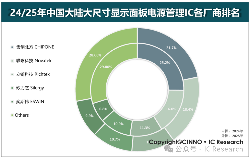 CINNO Research：2025年中国大陆大尺寸面板电源管理芯片PMIC市场接近26亿元 头部厂商份额持续扩大 - 图片2