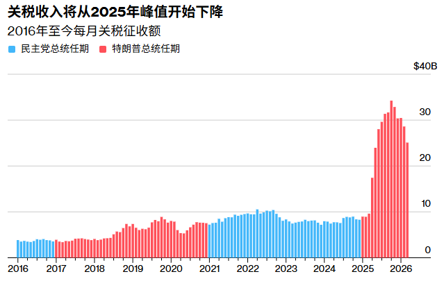 美债迎来严峻考验！特朗普2027预算案周五出炉：聚焦提高军费与削减医疗福利，警惕赤字风险 - 图片4