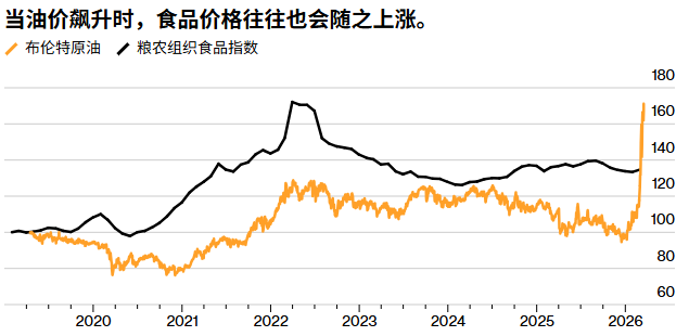 伊朗战火蔓延至“餐桌”！FAO：3月全球食品价格指数连续第二个月上涨 - 图片2