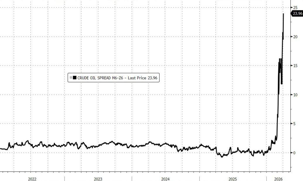 “全球最重要的现货原油价格”飙升至140美元以上，2008年以来第一次！ - 图片2