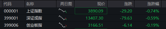 A股三大股指全线转跌，沪指再失守3900点，算力硬件爆发、CPO全线大涨，油气、煤炭集体调整 - 图片6