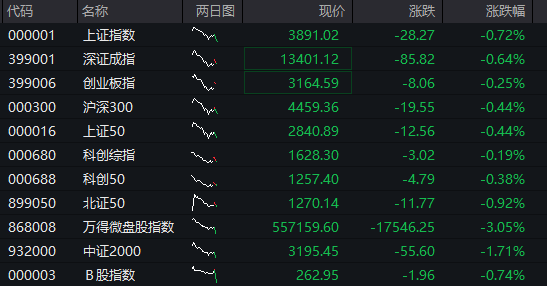 A股三大股指全线转跌，沪指再失守3900点，算力硬件爆发、CPO全线大涨，油气、煤炭集体调整 - 图片1