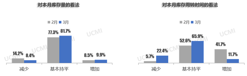 中国汽车流通协会：3月二手车经理人指数为45.5% 市场景气度较上月有所提升 - 图片5