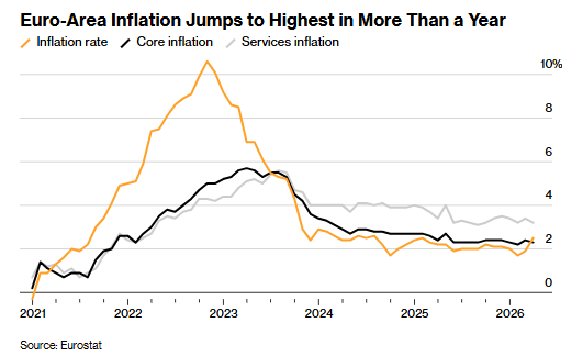 欧央行管委Villeroy：欧元区经济正滑向“不利情景” 下一步极可能加息 - 图片1