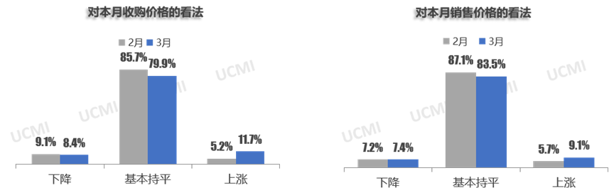 中国汽车流通协会：3月二手车经理人指数为45.5% 市场景气度较上月有所提升 - 图片4