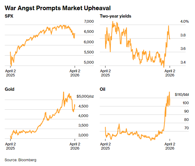 不确定性拉满！美伊冲突未歇 华尔街资管巨头纷纷蛰伏待机 - 图片1