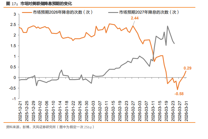 全球“滞胀交易”下的十大主线 - 图片12