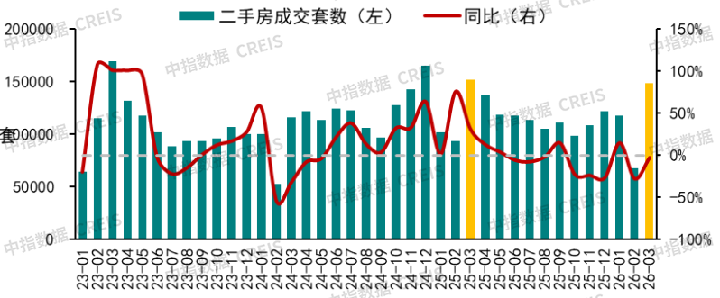 中指研究院:3月地产行业延续边际改善 京沪迎“小阳春”行情 - 图片4