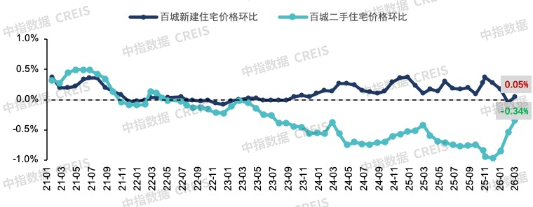 中指研究院:3月地产行业延续边际改善 京沪迎“小阳春”行情 - 图片6