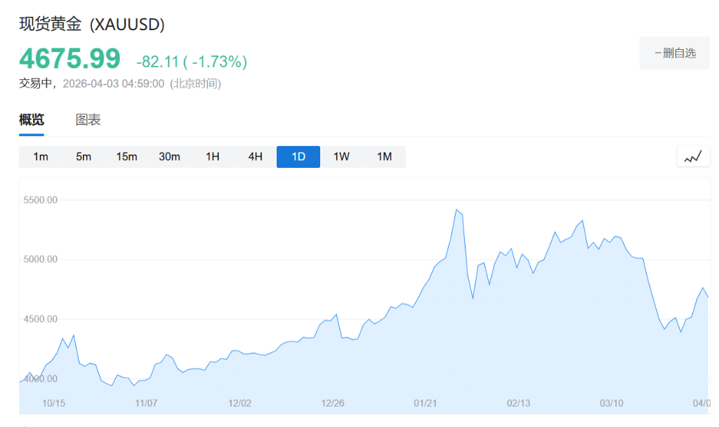 知名分析师:信贷周期已逆转,现金为王,黄金看到10000美元! - 图片1