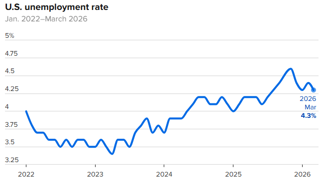 美国就业市场尚未体现战火冲击:3月非农大超预期、失业率下降,美联储不降息预期强化 - 图片1