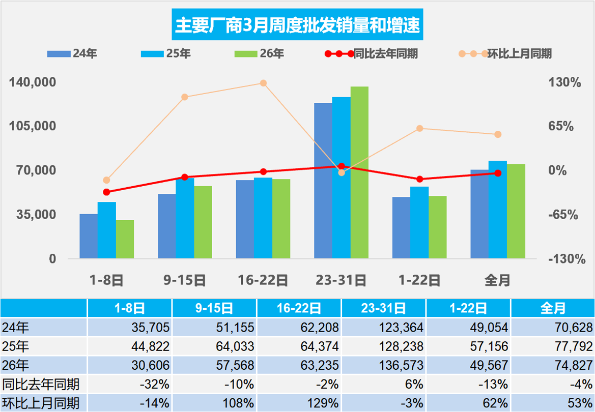乘联分会：3月全国乘用车新能源市场零售78.4万辆 同比下降21% - 图片2