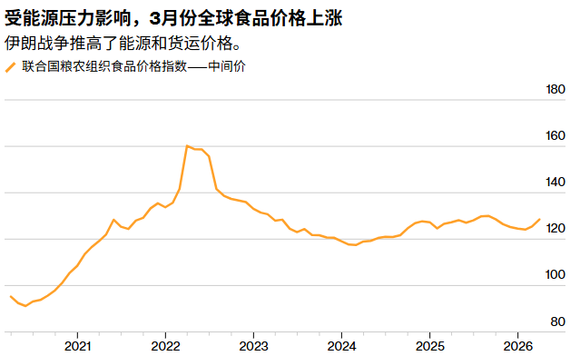 伊朗战火蔓延至“餐桌”！FAO：3月全球食品价格指数连续第二个月上涨 - 图片1