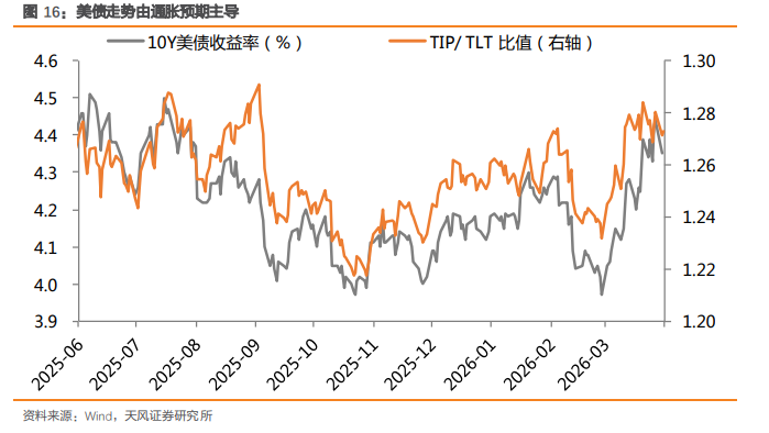 全球“滞胀交易”下的十大主线 - 图片11