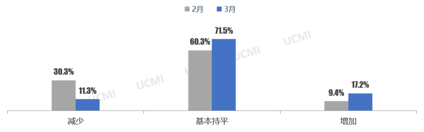 中国汽车流通协会：3月二手车经理人指数为45.5% 市场景气度较上月有所提升 - 图片2