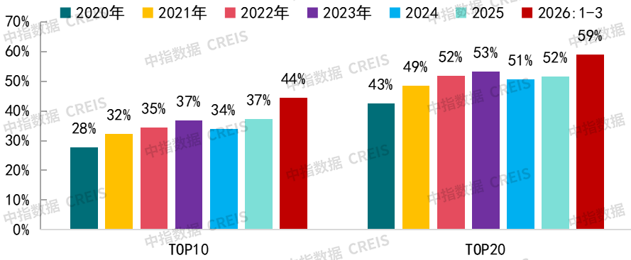 中指研究院:3月地产行业延续边际改善 京沪迎“小阳春”行情 - 图片9