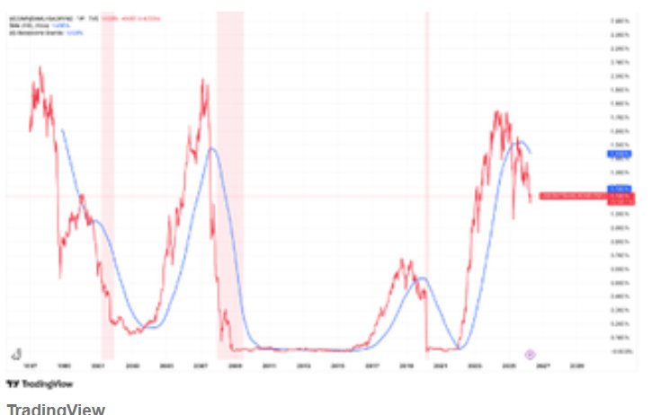 一个29年零失手的指标拉响衰退警报 股票市场最危险时刻来临？ - 图片1