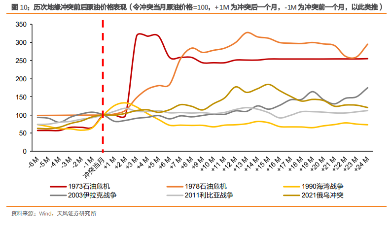 全球“滞胀交易”下的十大主线 - 图片7