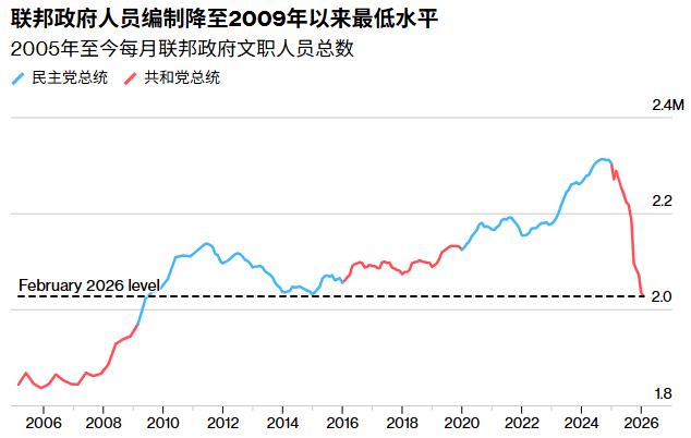 美债迎来严峻考验！特朗普2027预算案周五出炉：聚焦提高军费与削减医疗福利，警惕赤字风险 - 图片5