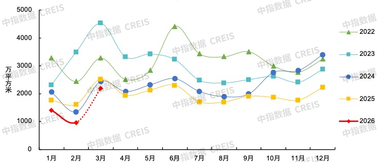 中指研究院:3月地产行业延续边际改善 京沪迎“小阳春”行情 - 图片1