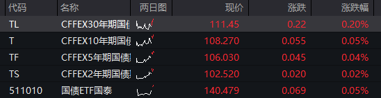A股三大股指全线转跌，沪指再失守3900点，算力硬件爆发、CPO全线大涨，油气、煤炭集体调整 - 图片2