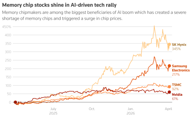存储火爆、业绩炸裂！三星电子Q1营业利润或猛增六倍创新高，接近去年全年总和 - 图片2