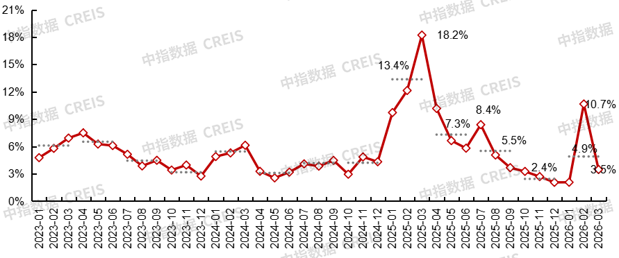 中指研究院:3月地产行业延续边际改善 京沪迎“小阳春”行情 - 图片7