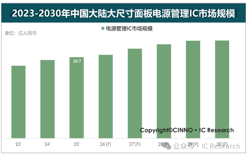 CINNO Research：2025年中国大陆大尺寸面板电源管理芯片PMIC市场接近26亿元 头部厂商份额持续扩大 - 图片1
