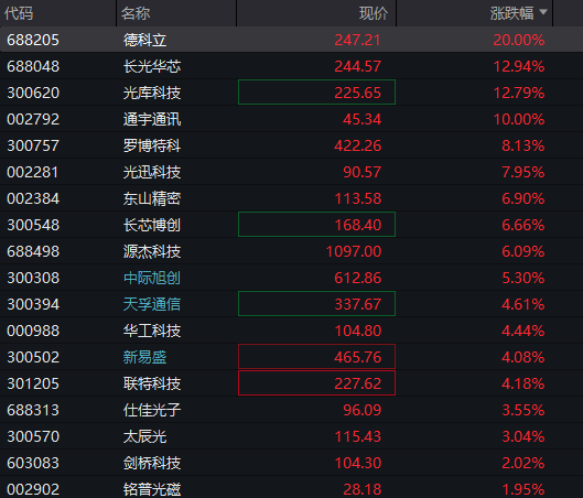 A股三大股指全线转跌，沪指再失守3900点，算力硬件爆发、CPO全线大涨，油气、煤炭集体调整 - 图片4