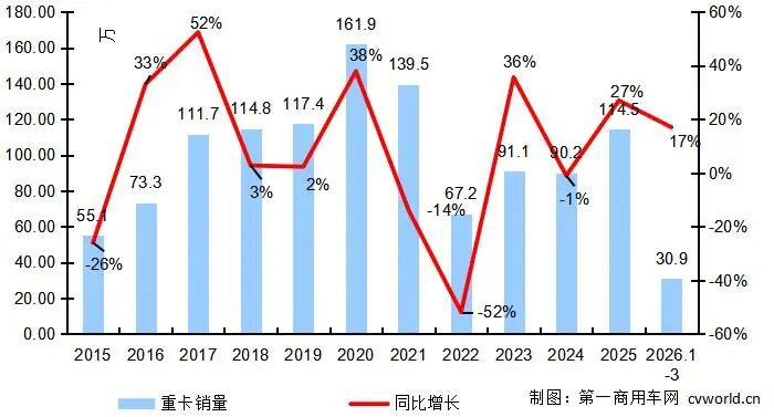 3月重卡销量突破13万辆 同比上涨约17% - 图片2