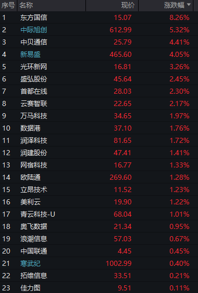 A股三大股指全线转跌，沪指再失守3900点，算力硬件爆发、CPO全线大涨，油气、煤炭集体调整 - 图片7