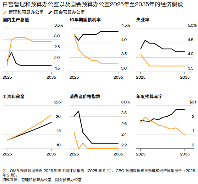 美债迎来严峻考验！特朗普2027预算案周五出炉：聚焦提高军费与削减医疗福利，警惕赤字风险 - 图片3