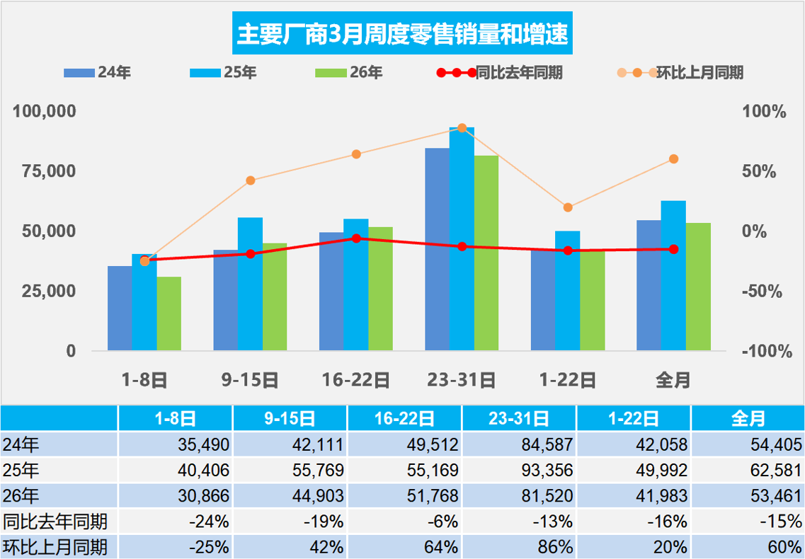 乘联分会：3月全国乘用车新能源市场零售78.4万辆 同比下降21% - 图片1