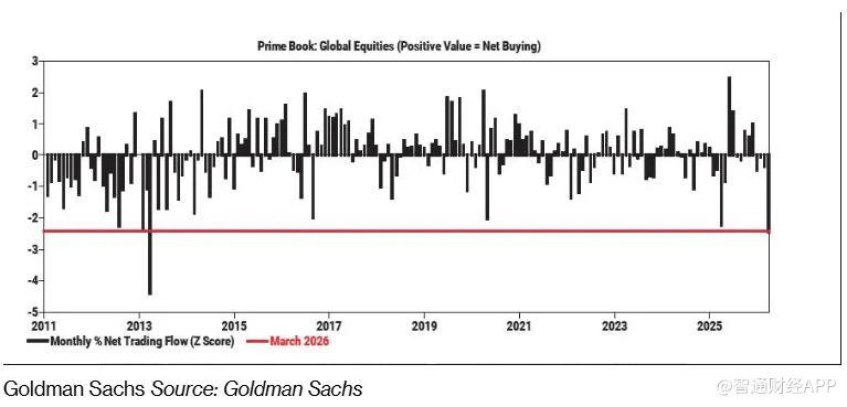 高盛：对冲基金3月加速撤离全球股市 资金转向防御性资产 - 图片1