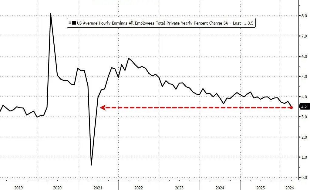 美国就业市场尚未体现战火冲击:3月非农大超预期、失业率下降,美联储不降息预期强化 - 图片4