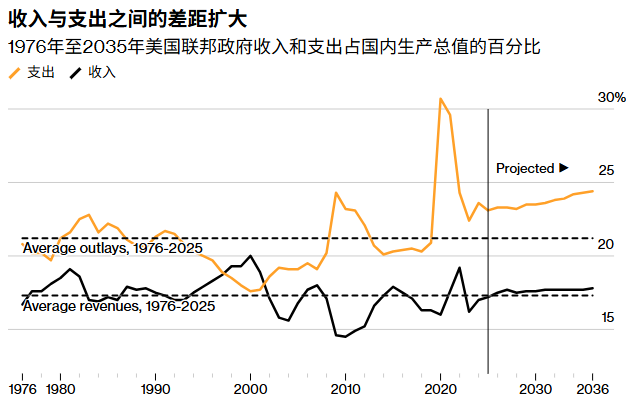 美债迎来严峻考验！特朗普2027预算案周五出炉：聚焦提高军费与削减医疗福利，警惕赤字风险 - 图片1