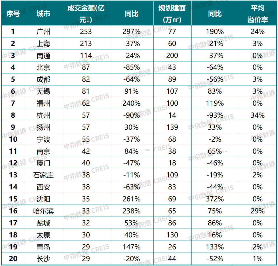 中指研究院:3月地产行业延续边际改善 京沪迎“小阳春”行情 - 图片10