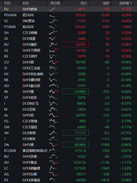 A股三大股指全线转跌，沪指再失守3900点，算力硬件爆发、CPO全线大涨，油气、煤炭集体调整 - 图片3