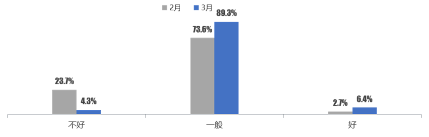 中国汽车流通协会：3月二手车经理人指数为45.5% 市场景气度较上月有所提升 - 图片6