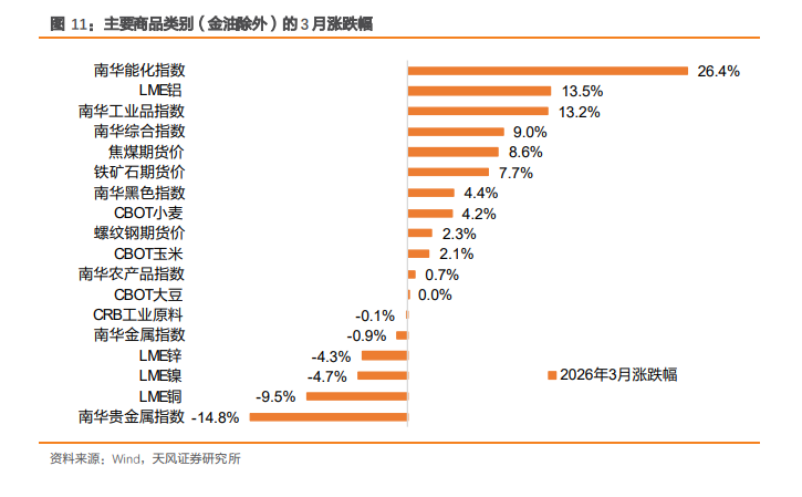 全球“滞胀交易”下的十大主线 - 图片8