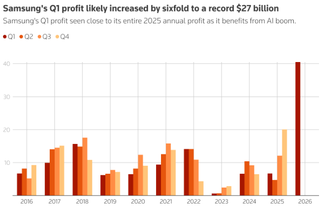 存储火爆、业绩炸裂！三星电子Q1营业利润或猛增六倍创新高，接近去年全年总和 - 图片1