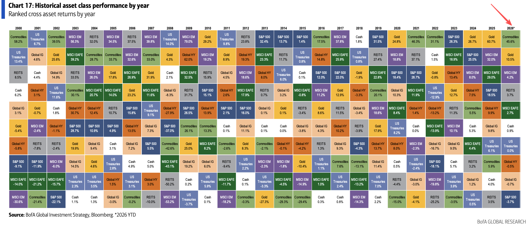 大宗商品、中国资产、消费复苏......美银:“4C”交易或成下半年最强风口! - 图片2