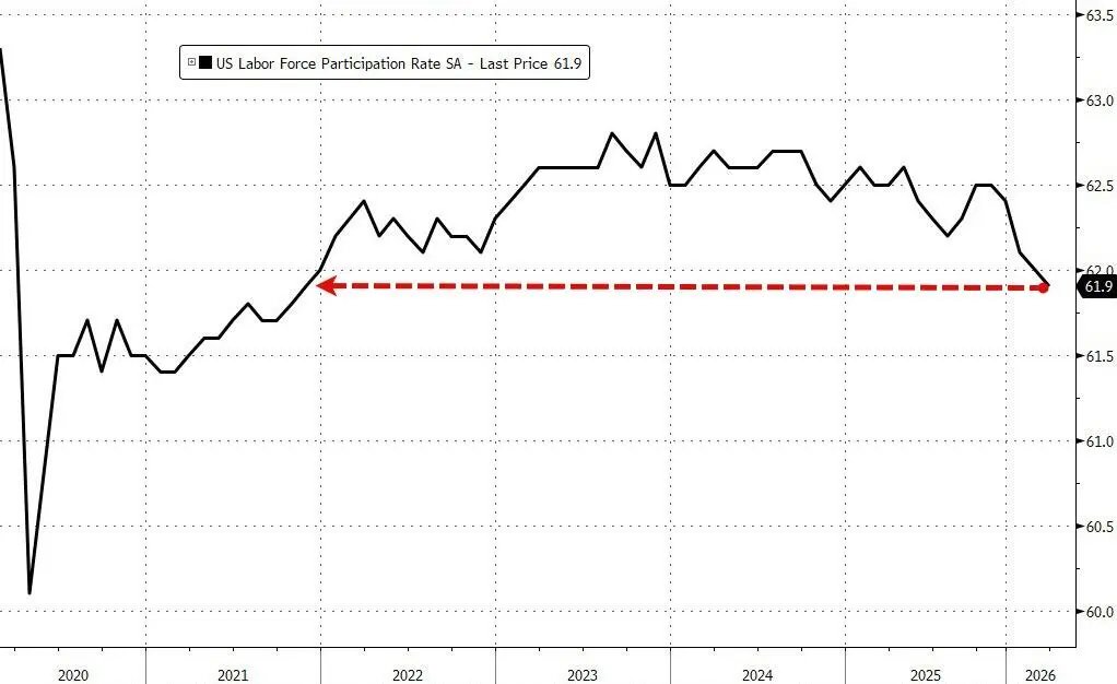 美国就业市场尚未体现战火冲击:3月非农大超预期、失业率下降,美联储不降息预期强化 - 图片3