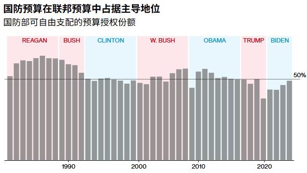 美债迎来严峻考验！特朗普2027预算案周五出炉：聚焦提高军费与削减医疗福利，警惕赤字风险 - 图片2