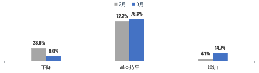 中国汽车流通协会：3月二手车经理人指数为45.5% 市场景气度较上月有所提升 - 图片3